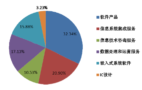 國(guó)內(nèi)軟件業(yè)務(wù)收入結(jié)構(gòu)分析 信息咨詢服務(wù)現(xiàn)狀與趨勢(shì)